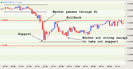 pivot point pullback